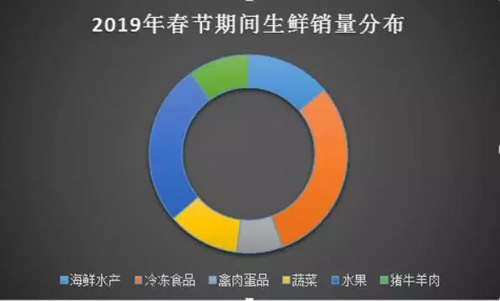 冷凍食品春節消費大數據出爐，快看哪些品牌最受歡迎？